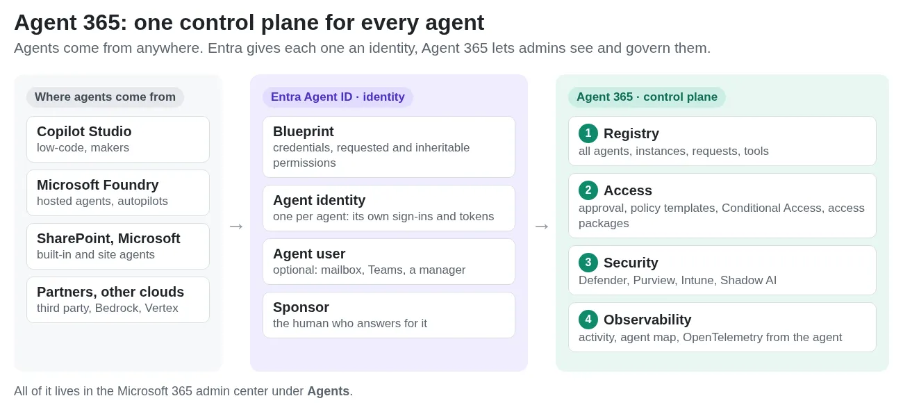 Agent 365 as one control plane: agents from many platforms, identities in Entra, governance in Agent 365