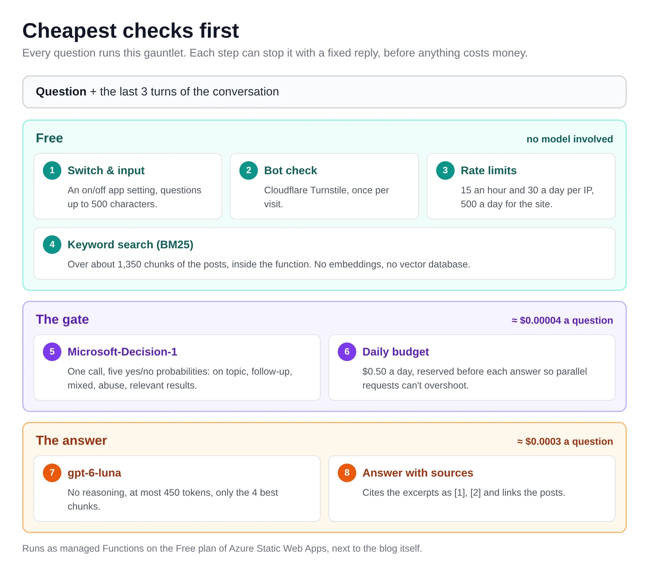 Cheapest checks first: free checks, the Decision-1 gate and the budget, then the answer from gpt-6-luna