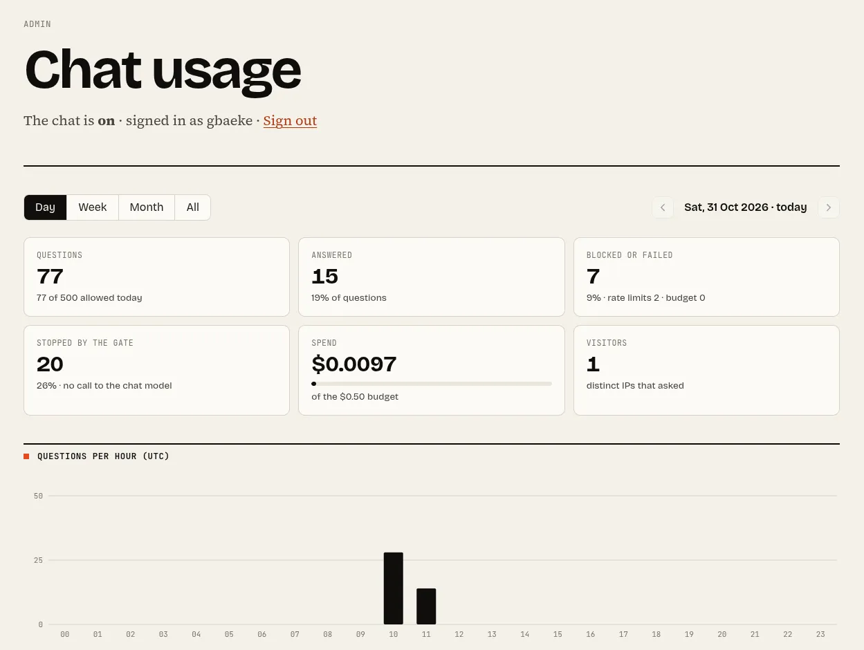 The chat usage page for one day: 77 questions, 15 answered, 20 stopped by the gate, $0.0097 spent of the $0.50 budget, and a chart of questions per hour