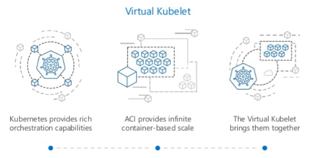Virtual Node support in Azure Kubernetes Service&nbsp;(AKS)