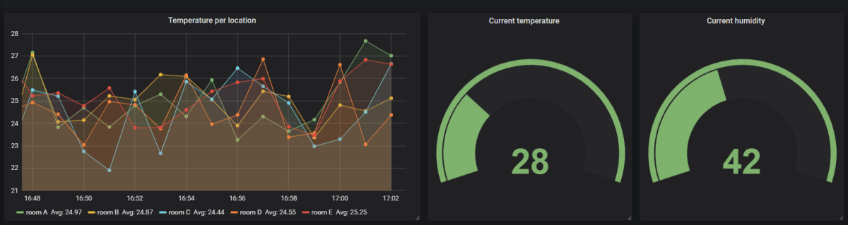 Dashboard your TimescaleDB data with&nbsp;Grafana