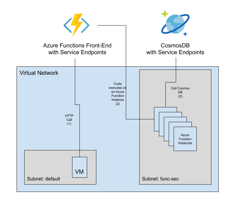 Securing access to and from Azure&nbsp;Functions