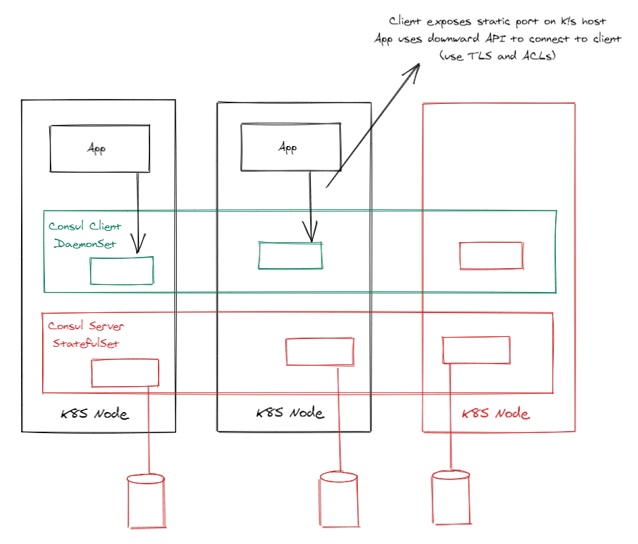 Getting started with Consul on&nbsp;Kubernetes