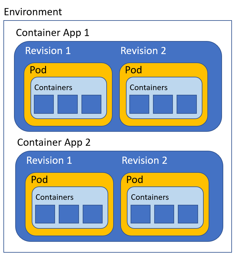 Taking Azure Container Apps for a&nbsp;spin