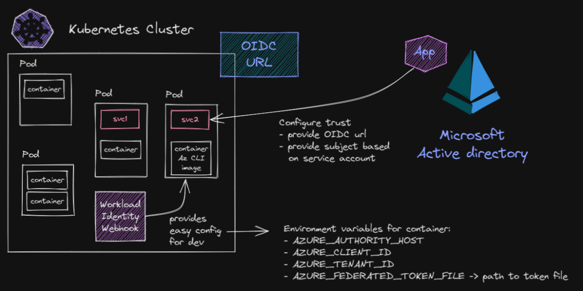 Kubernetes Workload Identity with&nbsp;AKS