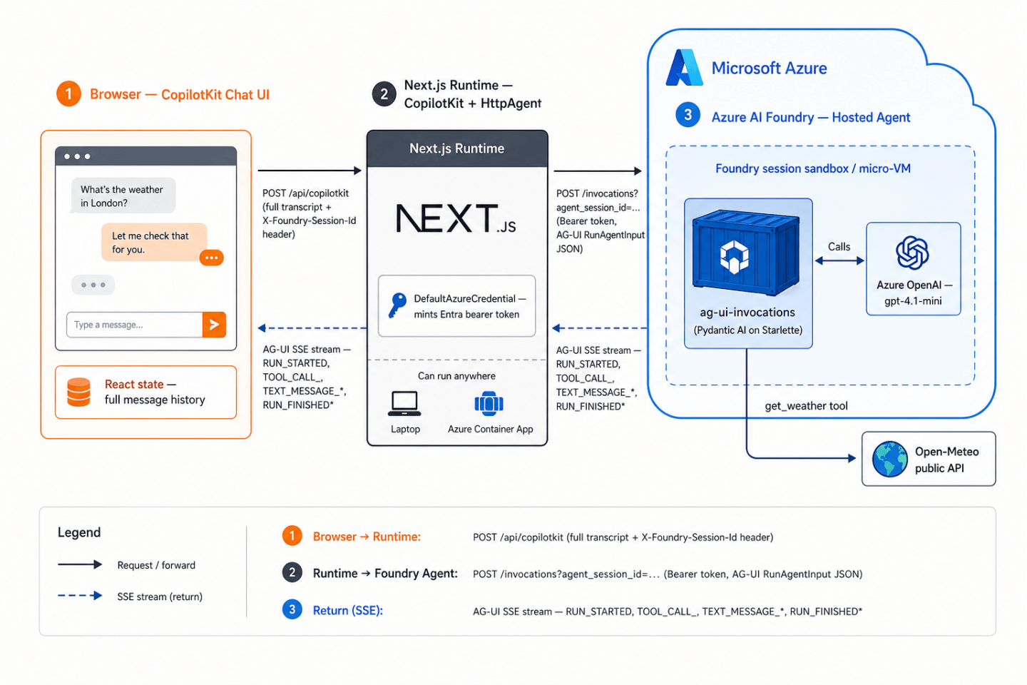 Hosting an AG-UI Agent on Microsoft Foundry – baeke.info