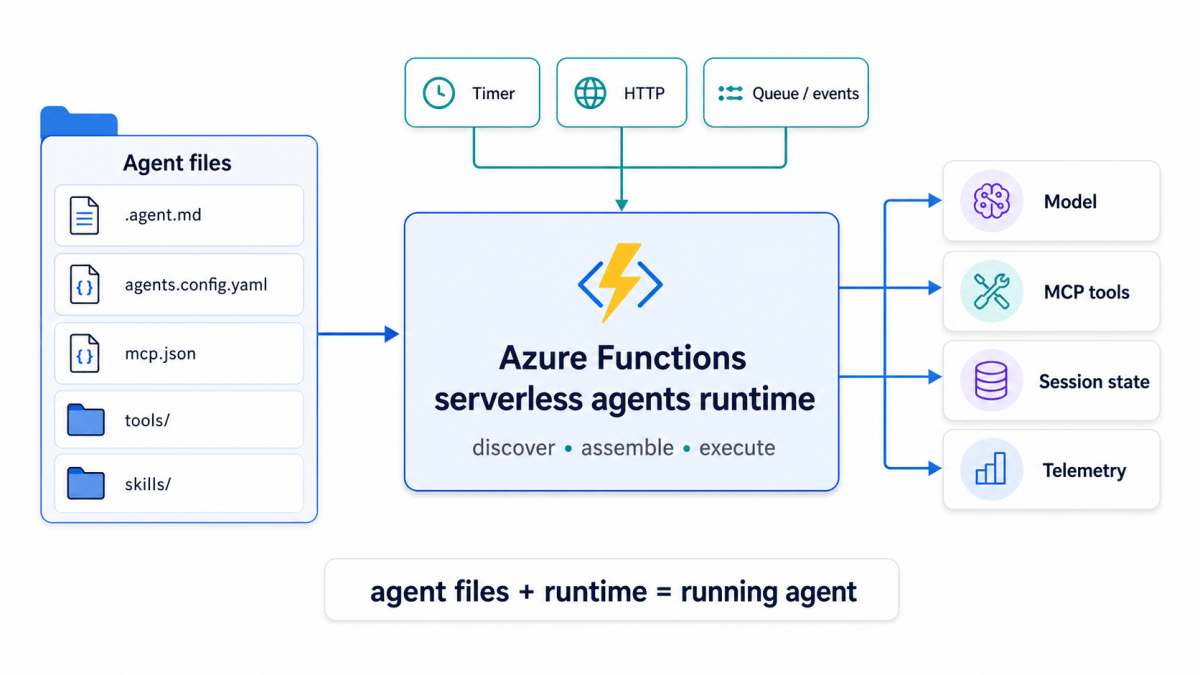 Building Event-Driven Agents with Azure&nbsp;Functions