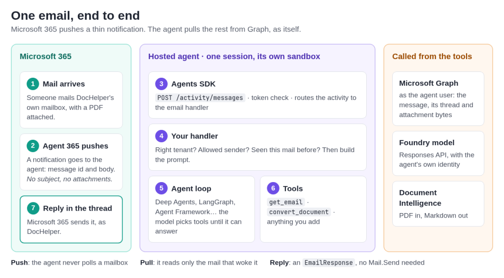 One email, end to end: push from Microsoft 365, pull from Graph