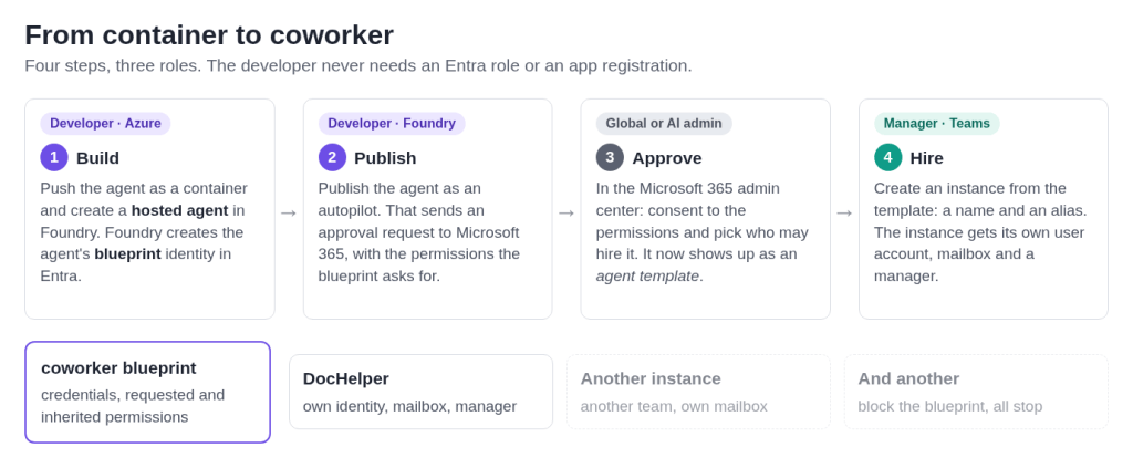 From container to coworker: build, publish, approve, hire