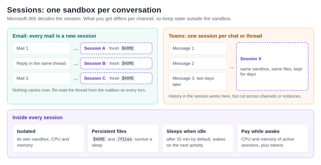 Sessions: a new one for every email, one per Teams conversation